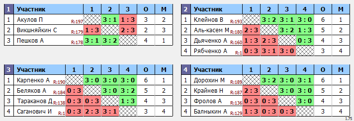 результаты турнира Макс-199 в ТТL-Савеловская